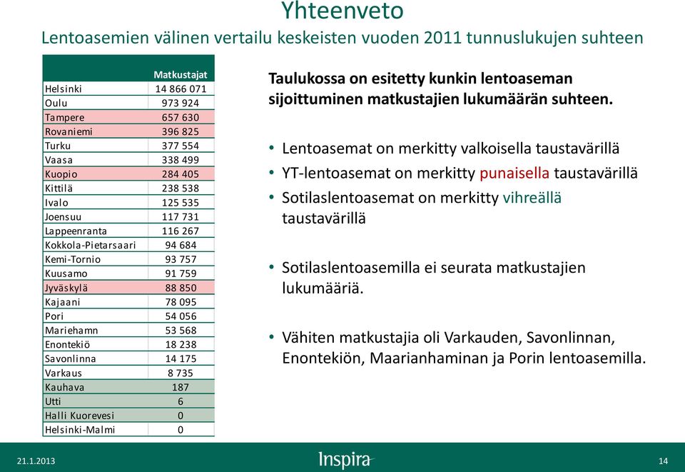 Enontekiö 18 238 Savonlinna 14 175 Varkaus 8 735 Kauhava 187 Utti 6 Halli Kuorevesi 0 Helsinki-Malmi 0 Taulukossa on esitetty kunkin lentoaseman sijoittuminen matkustajien lukumäärän suhteen.
