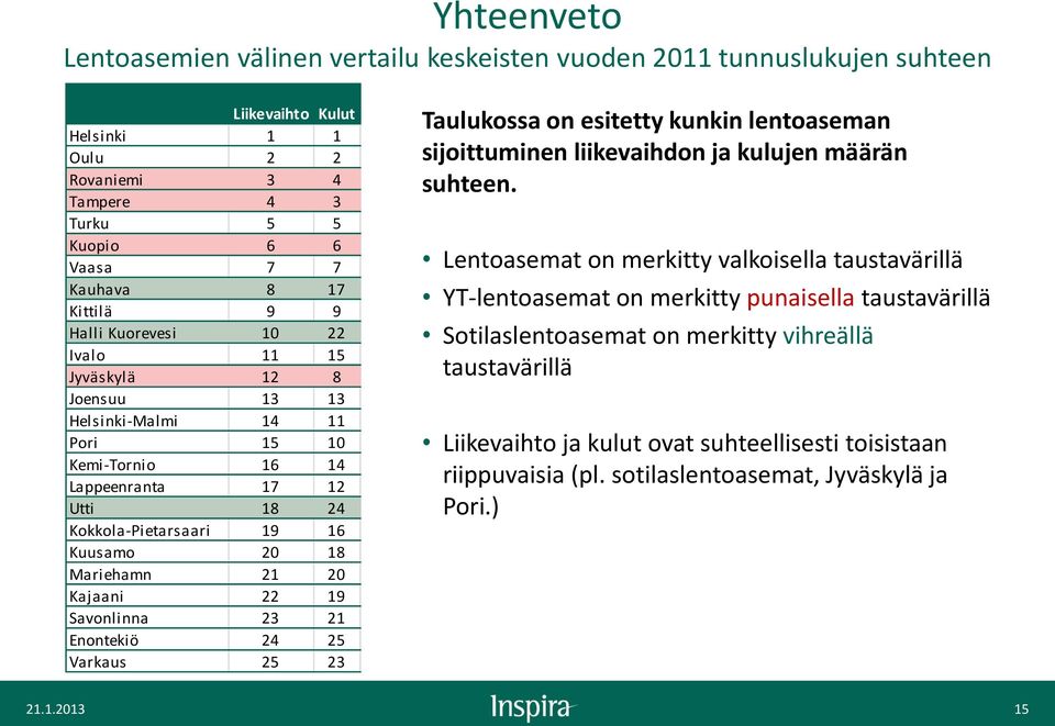 Mariehamn 21 20 Kajaani 22 19 Savonlinna 23 21 Enontekiö 24 25 Varkaus 25 23 Taulukossa on esitetty kunkin lentoaseman sijoittuminen liikevaihdon ja kulujen määrän suhteen.