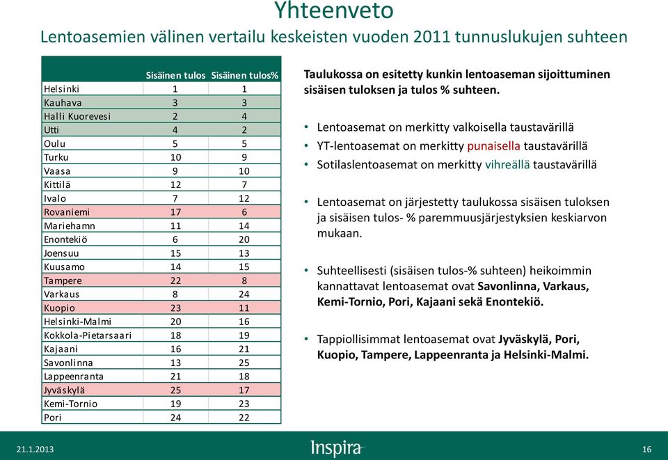 21 Savonlinna 13 25 Lappeenranta 21 18 Jyväskylä 25 17 Kemi-Tornio 19 23 Pori 24 22 Taulukossa on esitetty kunkin lentoaseman sijoittuminen sisäisen tuloksen ja tulos % suhteen.