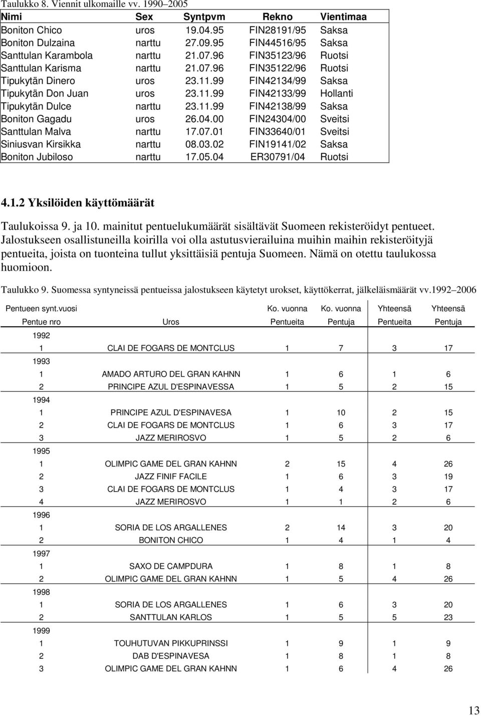 99 FIN42134/99 Saksa Tipukytän Don Juan uros 23.11.99 FIN42133/99 Hollanti Tipukytän Dulce narttu 23.11.99 FIN42138/99 Saksa Boniton Gagadu uros 26.04.00 FIN24304/00 Sveitsi Santtulan Malva narttu 17.