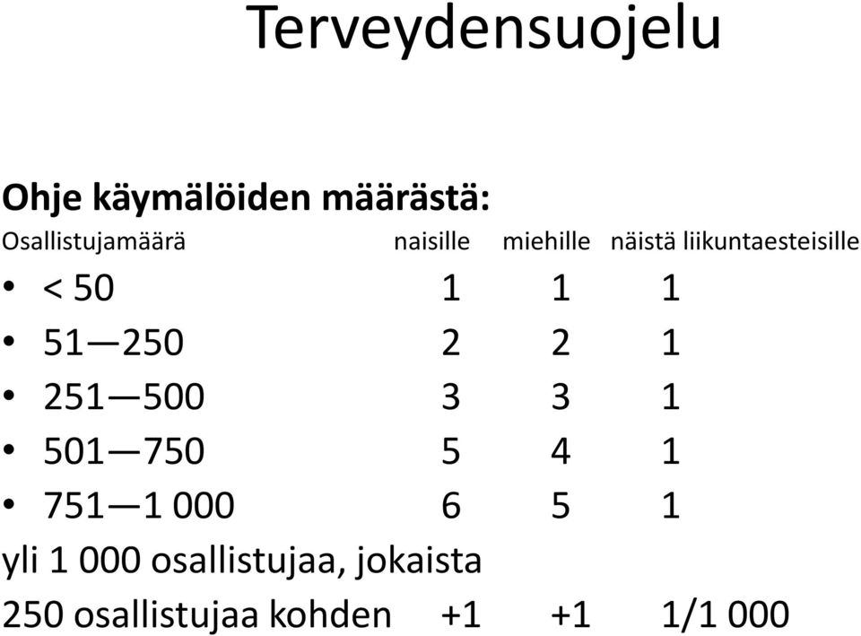 250 2 2 1 251 500 3 3 1 501 750 5 4 1 751 1 000 6 5 1 yli 1