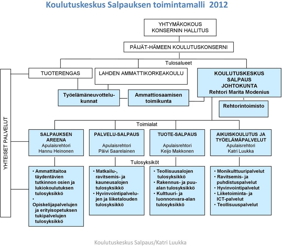 Apulaisrehtori Päivi Saarelainen TUOTE-SALPAUS Apulaisrehtori Keijo Makkonen AIKUISKOULUTUS JA TYÖELÄMÄPALVELUT Apulaisrehtori Katri Luukka Ammattitaitoa täydentävien tutkinnon osien ja