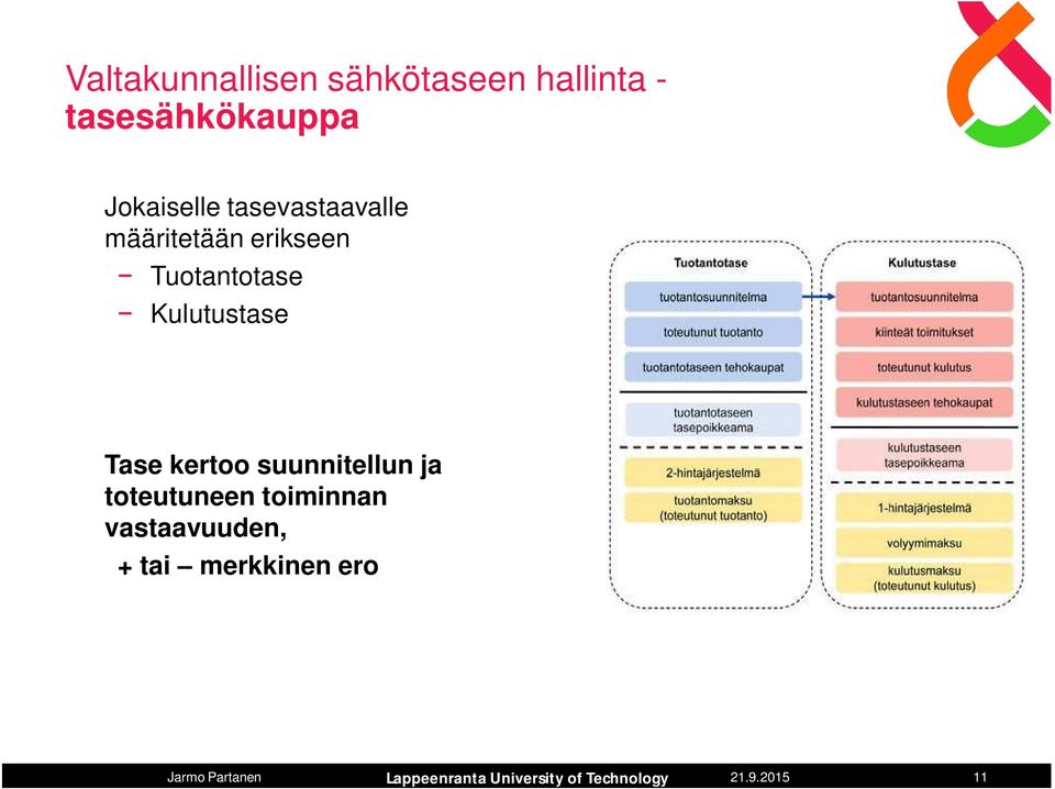 määritetään erikseen Tuotantotase Kulutustase Tase