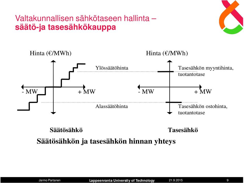 MW + MW - MW + MW Alassäätöhinta Tasesähkön ostohinta, tuotantotase