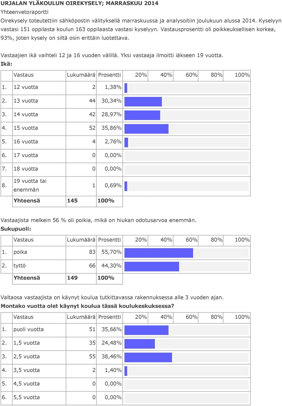 Vastaajien ikä vaihteli 12 ja 16 vuoden välillä. Yksi vastaaja ilmoitti iäkseen 19 vuotta. Ikä: 1. 12 vuotta 2 1,38% 2. 13 vuotta 44 30,34% 3. 14 vuotta 42 28,97% 4. 15 vuotta 52 35,86% 5.