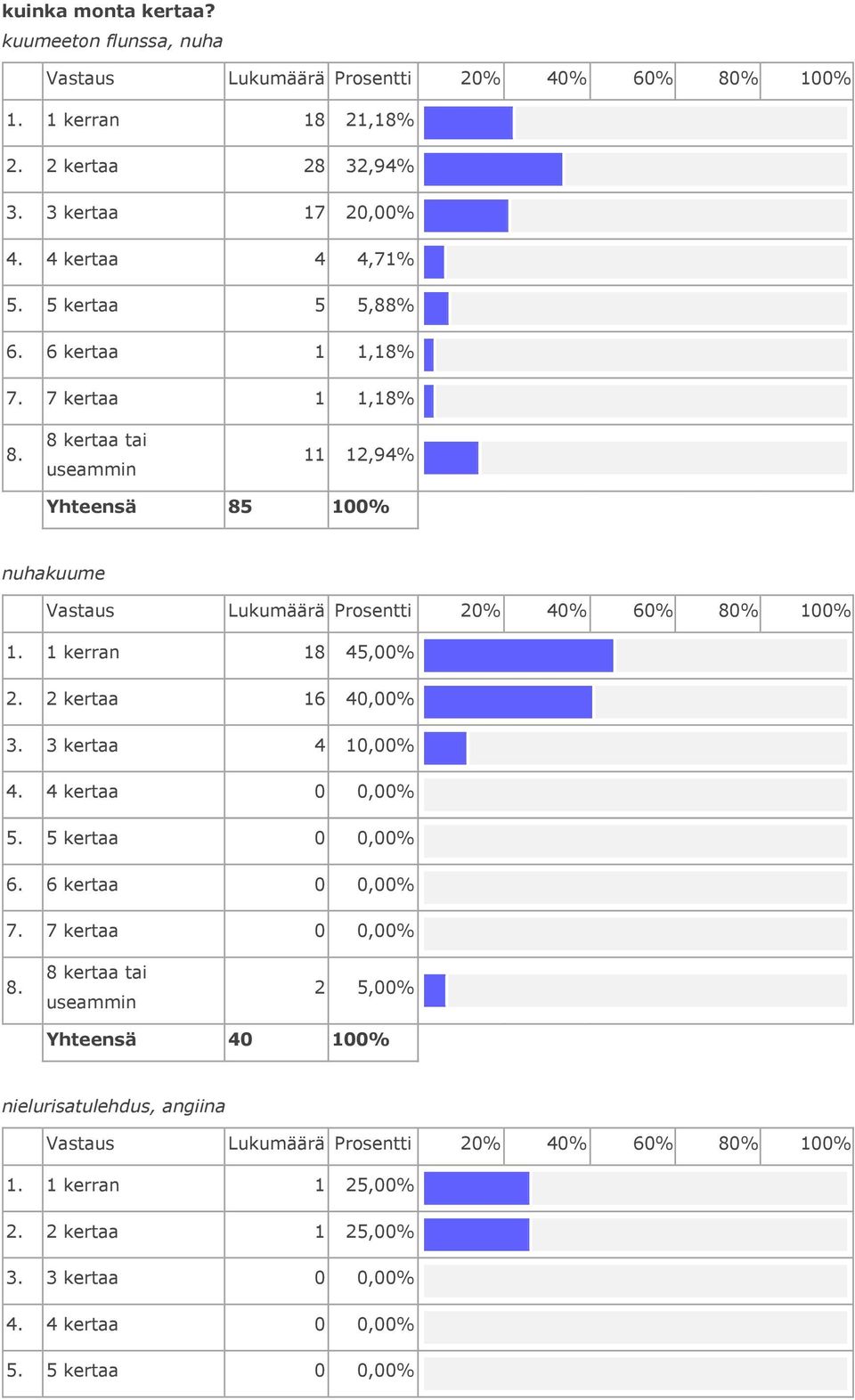 7 kertaa 1 1,18% 11 12,94% Yhteensä 85 nuhakuume 1. 1 kerran 18 45,00% 2.