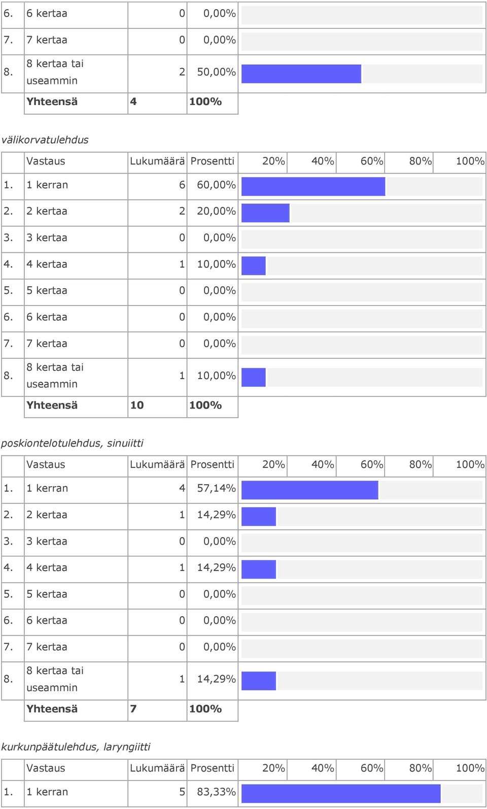 4 kertaa 1 10,00% 1 10,00% Yhteensä 10 poskiontelotulehdus, sinuiitti 1.