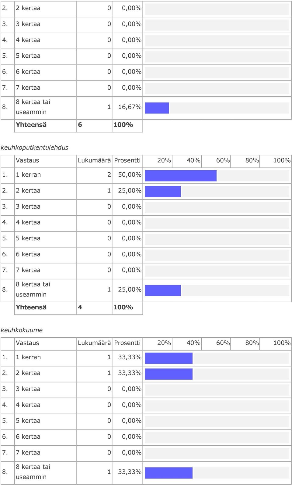 2 kertaa 1 25,00% 1 25,00% Yhteensä 4