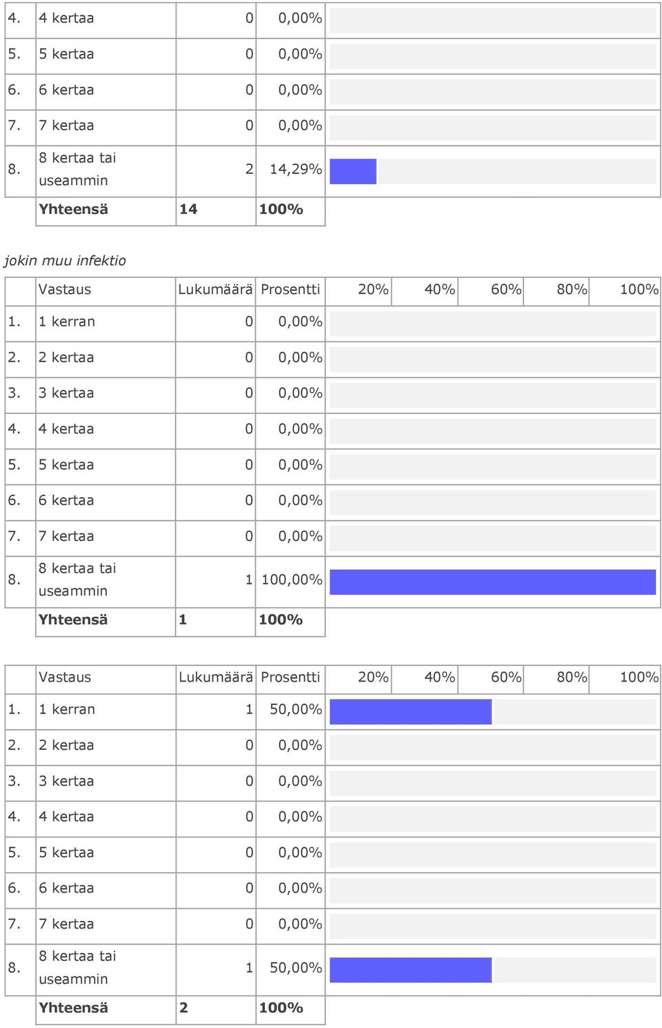 2 kertaa 0 0,00% 1 100,00% Yhteensä 1 1.