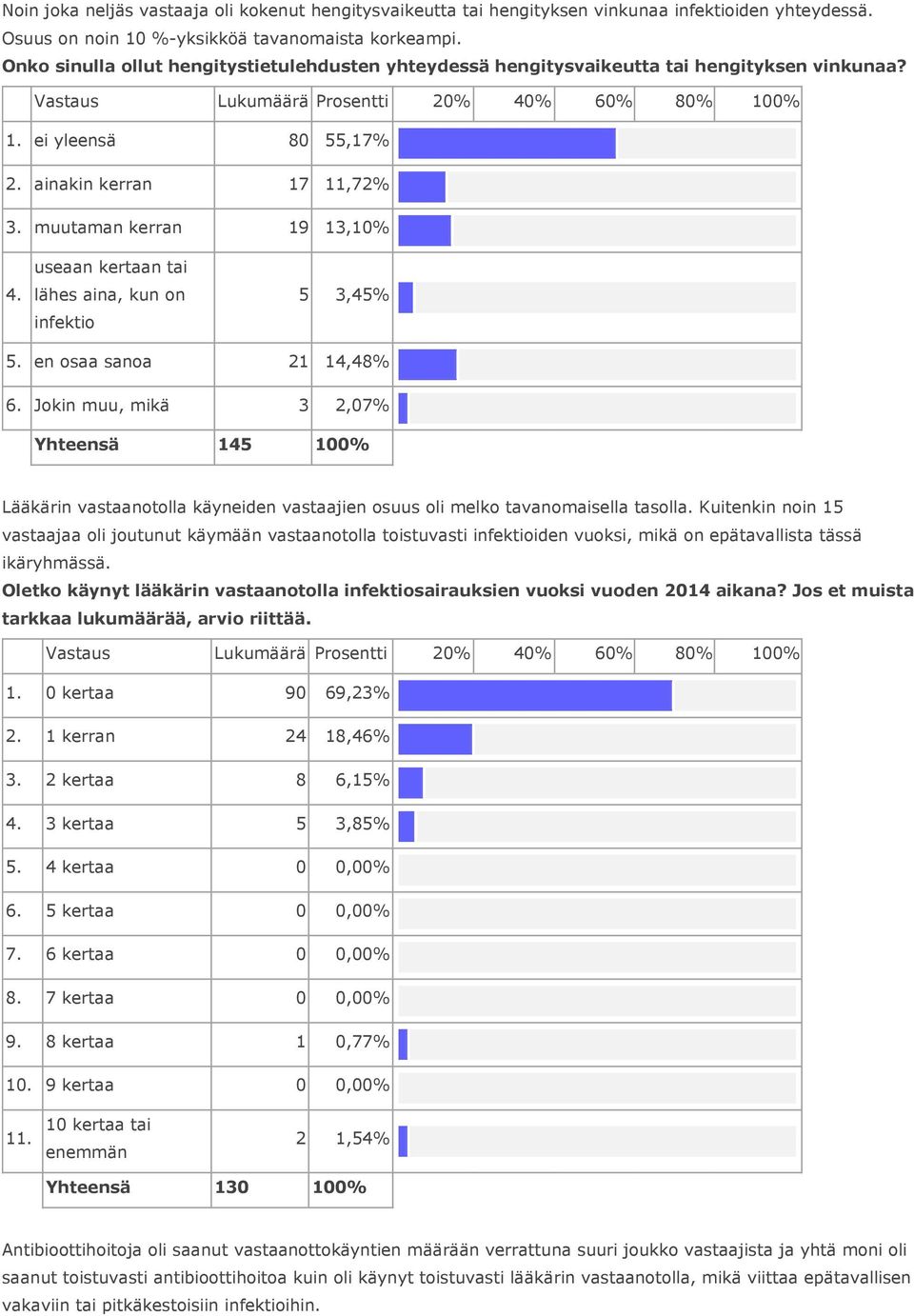 useaan kertaan tai lähes aina, kun on infektio 5 3,45% 5. en osaa sanoa 21 14,48% 6.