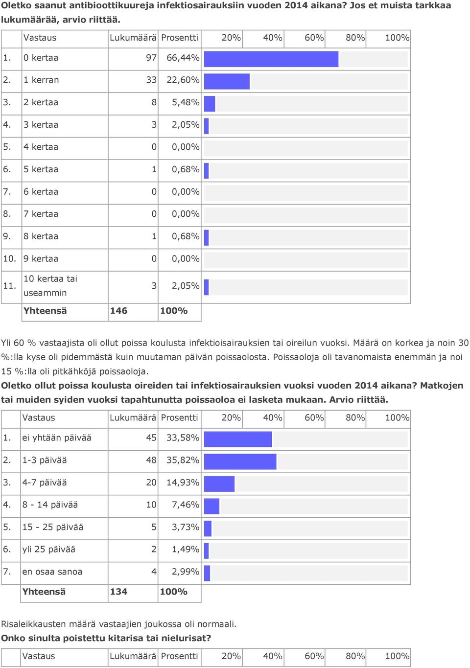 10 kertaa tai 3 2,05% Yhteensä 146 Yli 60 % vastaajista oli ollut poissa koulusta infektioisairauksien tai oireilun vuoksi.