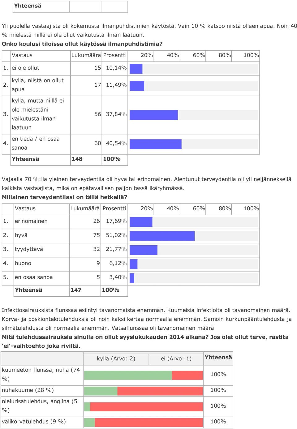 kyllä, niistä on ollut apua kyllä, mutta niillä ei ole mielestäni vaikutusta ilman laatuun en tiedä / en osaa sanoa 17 11,49% 56 37,84% 60 40,54% Yhteensä 148 Vajaalla 70 %:lla yleinen terveydentila