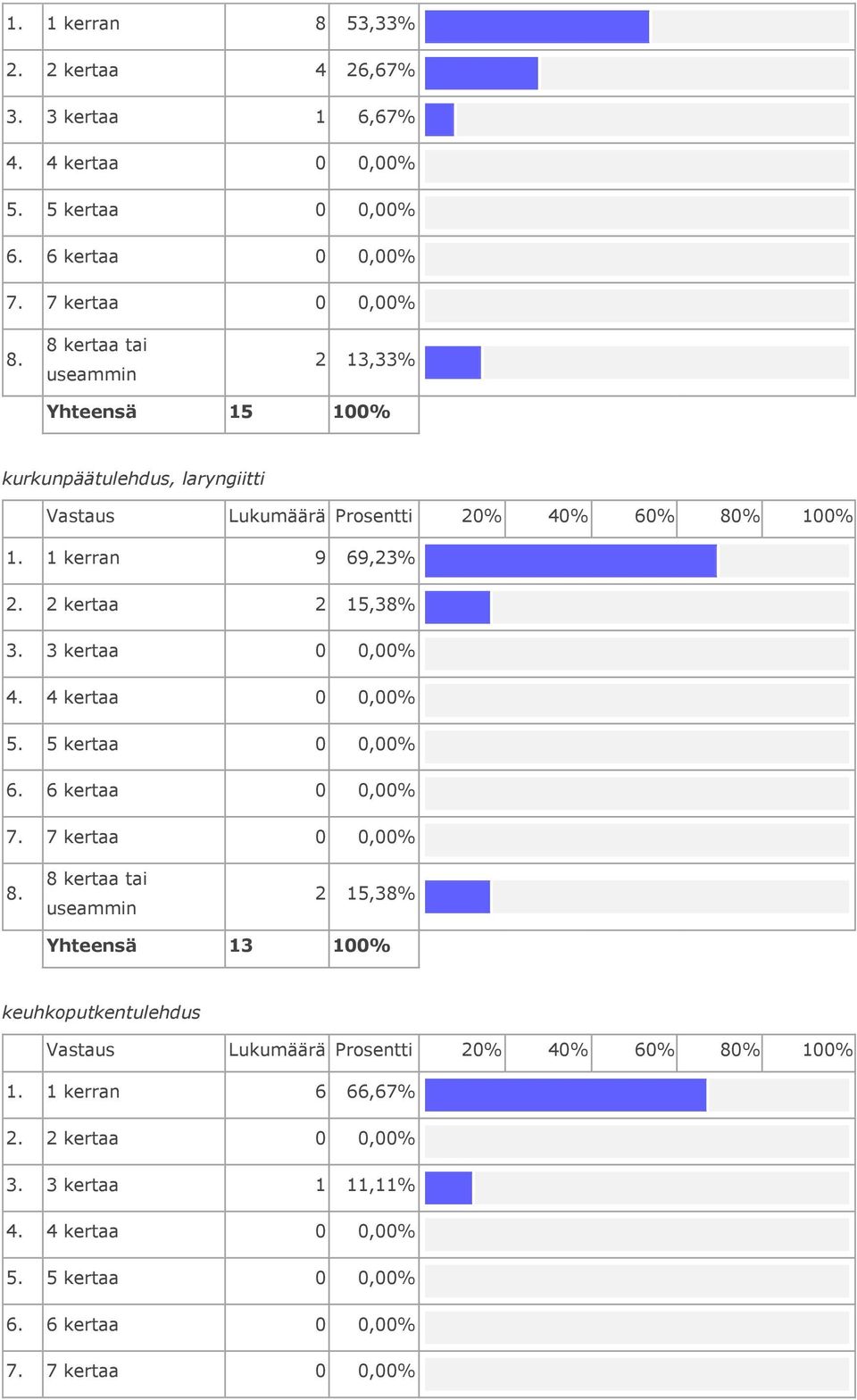 laryngiitti 1. 1 kerran 9 69,23% 2.