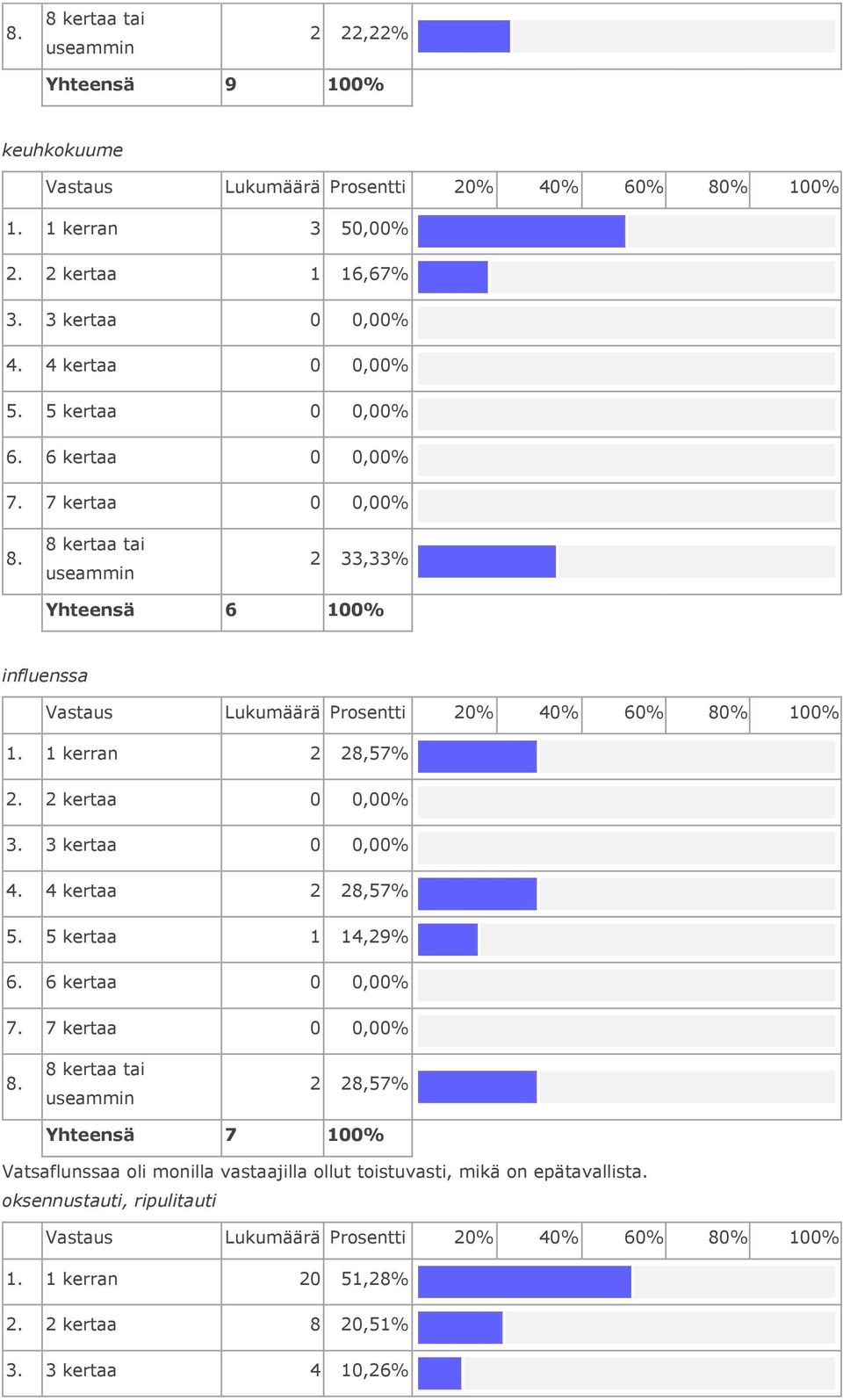 4 kertaa 2 28,57% 5.