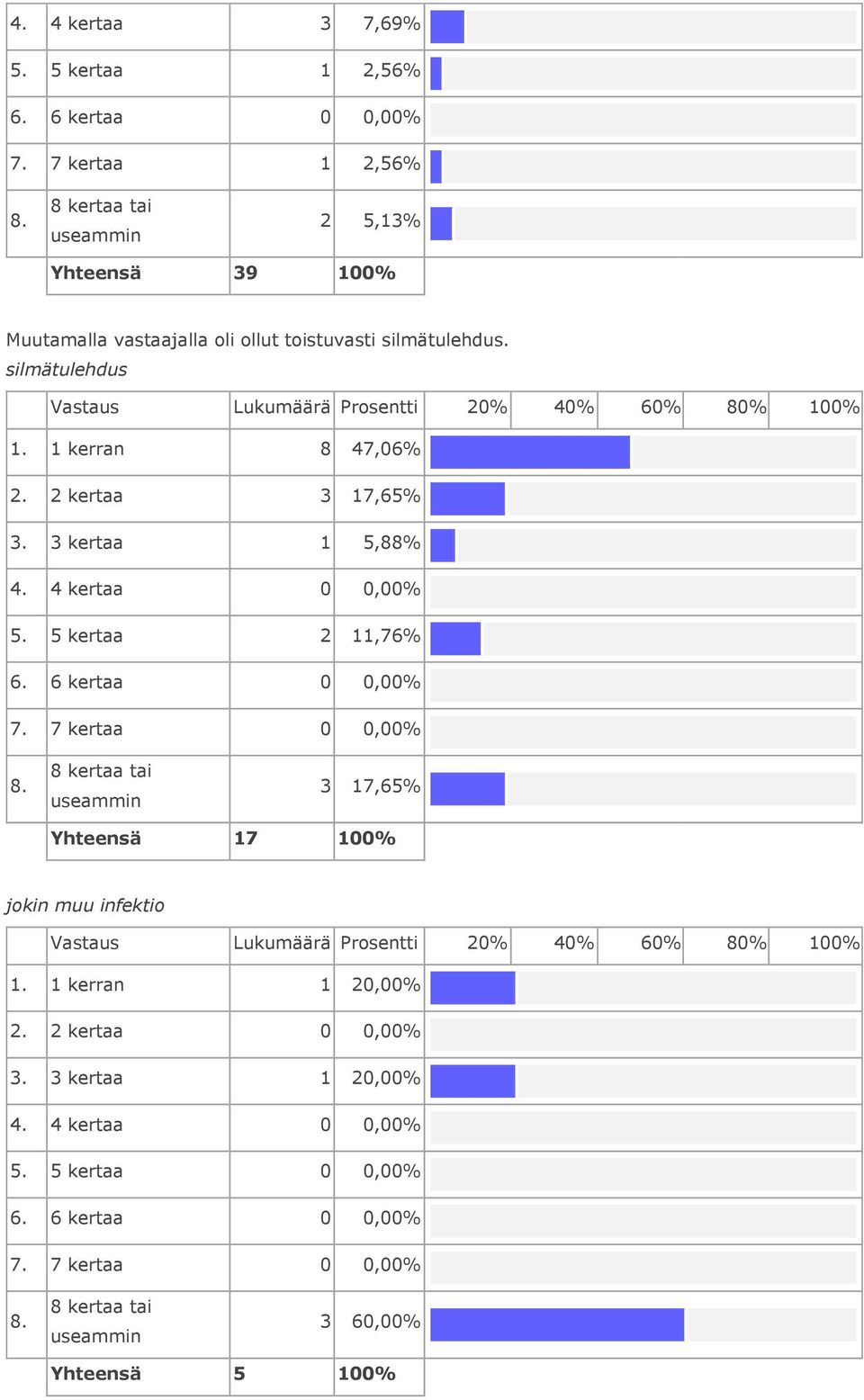 silmätulehdus. silmätulehdus 1. 1 kerran 8 47,06% 2. 2 kertaa 3 17,65% 3.