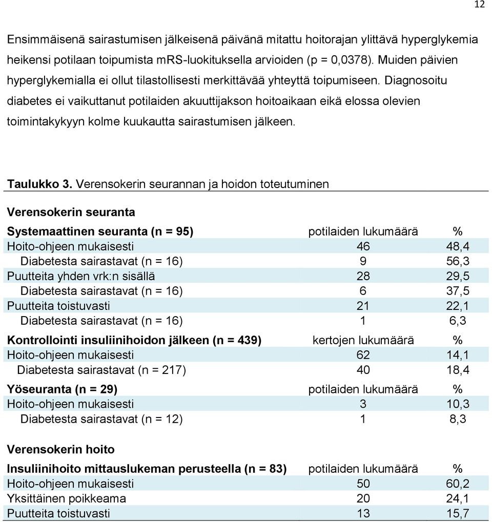 Diagnosoitu diabetes ei vaikuttanut potilaiden akuuttijakson hoitoaikaan eikä elossa olevien toimintakykyyn kolme kuukautta sairastumisen jälkeen. Taulukko 3.