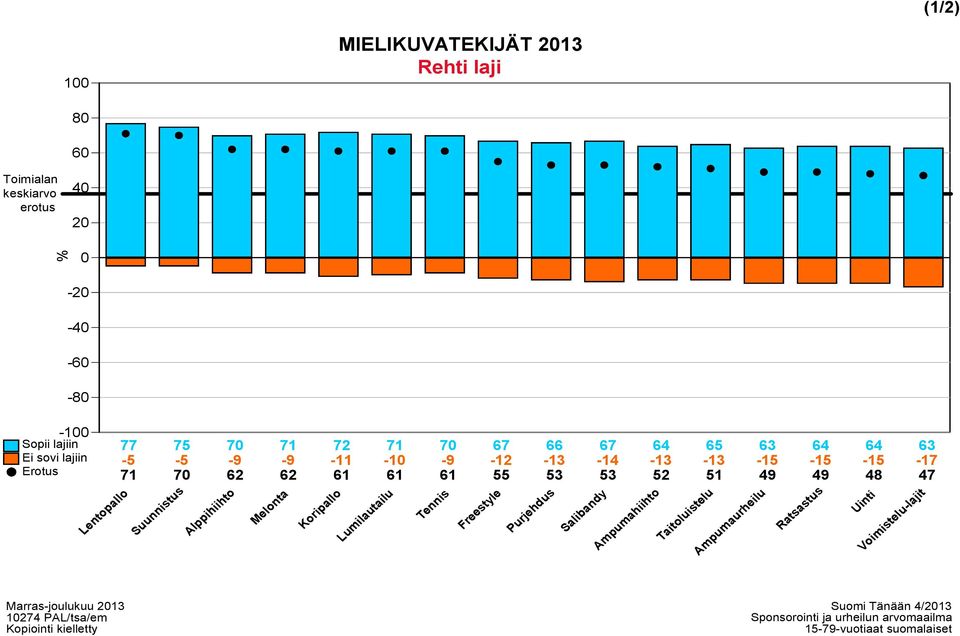 53 Purjehdus 67-14 53 Salibandy 64-13 52 Ampumahiihto 65-13 51 Taitoluistelu 63-15 49 Ampumaurheilu 64-15 49 Ratsastus 64-15 48 Uinti 63-17 47