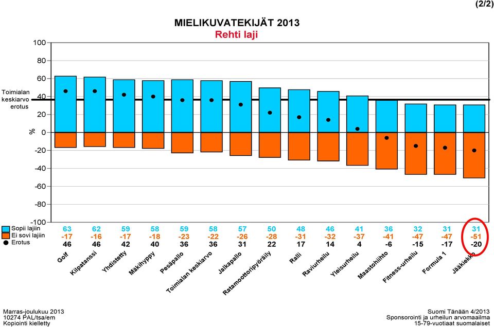 Ratamoottoripyöräily 48-31 17 Ralli 46-32 14 Raviurheilu 41-37 4 Yleisurheilu 36-41 -6 Maastohiihto 32-47 -15 Fitness-urheilu 31-47 -17 Formula 1