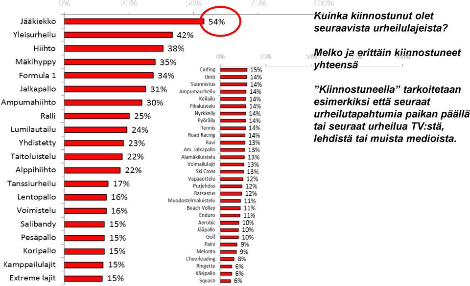 Melko ja erittäin kiinnostuneet yhteensä Kiinnostuneella