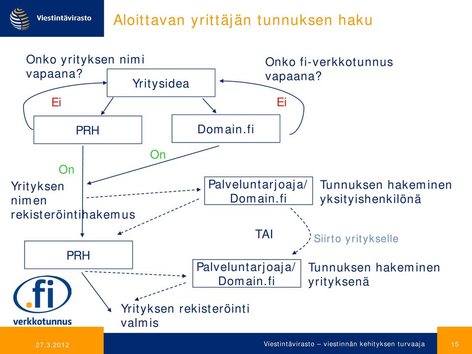 Ei PRH On Yrityksen nimen rekisteröintihakemus PRH On Domain.fi Palveluntarjoaja/ Domain.