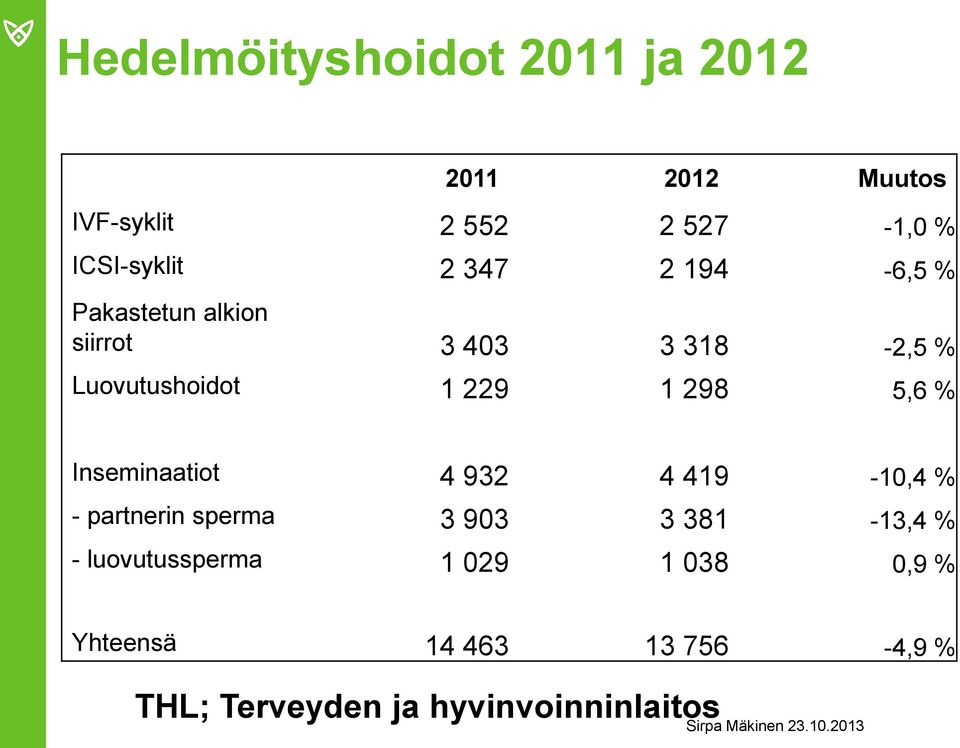 5,6 % Inseminaatiot 4 932 4 419-10,4 % - partnerin sperma 3 903 3 381-13,4 % -