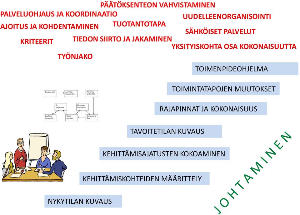 YKSITYISKOHTA OSA KOKONAISUUTTA TYÖNJAKO TOIMENPIDEOHJELMA TOIMINTATAPOJEN MUUTOKSET RAJAPINNAT