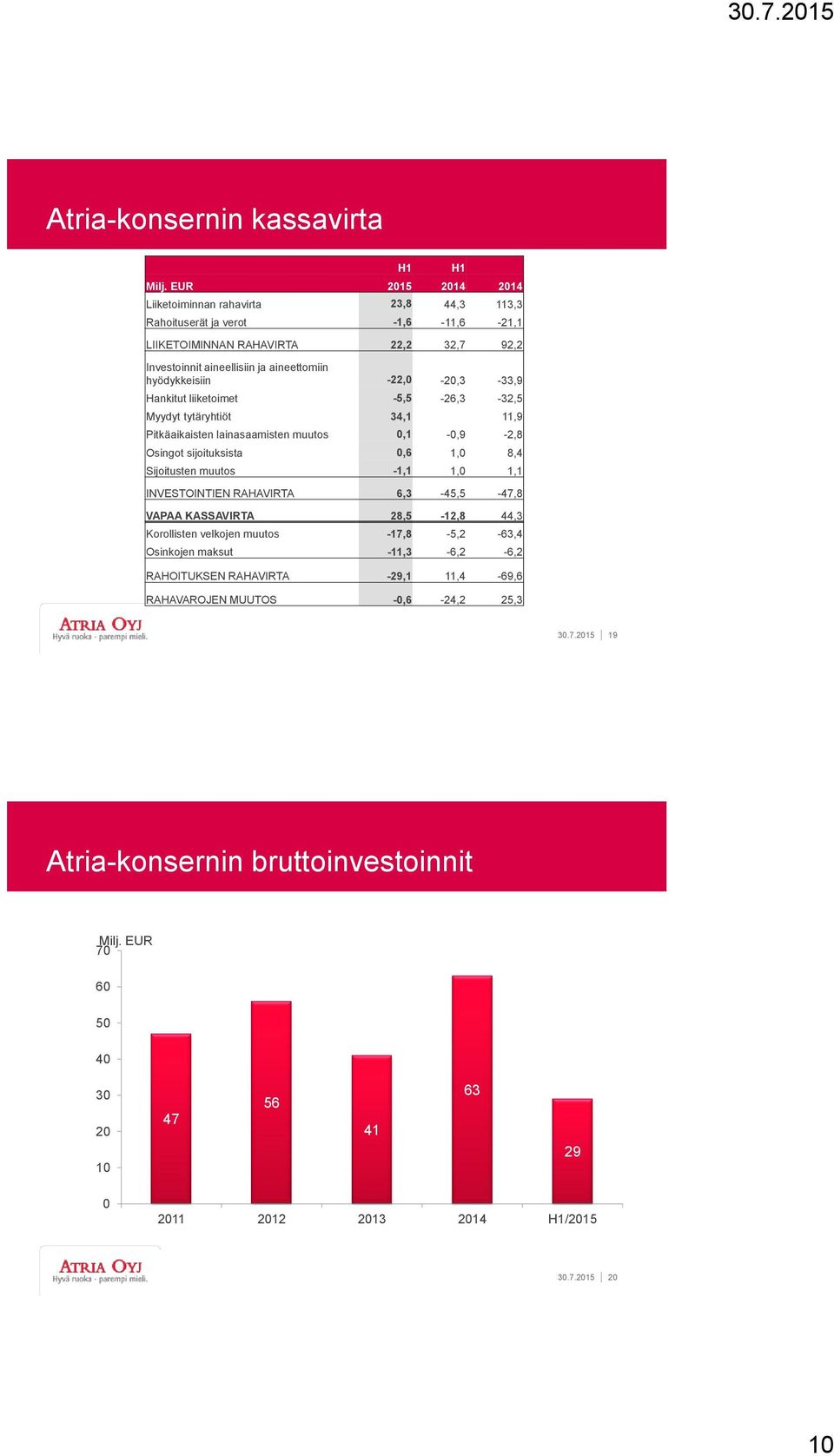 0,6 1,0 8,4 Sijoitusten muutos -1,1 1,0 1,1 INVESTOINTIEN RAHAVIRTA 6,3-45,5-47,8 VAPAA KASSAVIRTA 28,5-12,8 44,3 Korollisten velkojen muutos -17,8-5,2-63,4 Osinkojen maksut