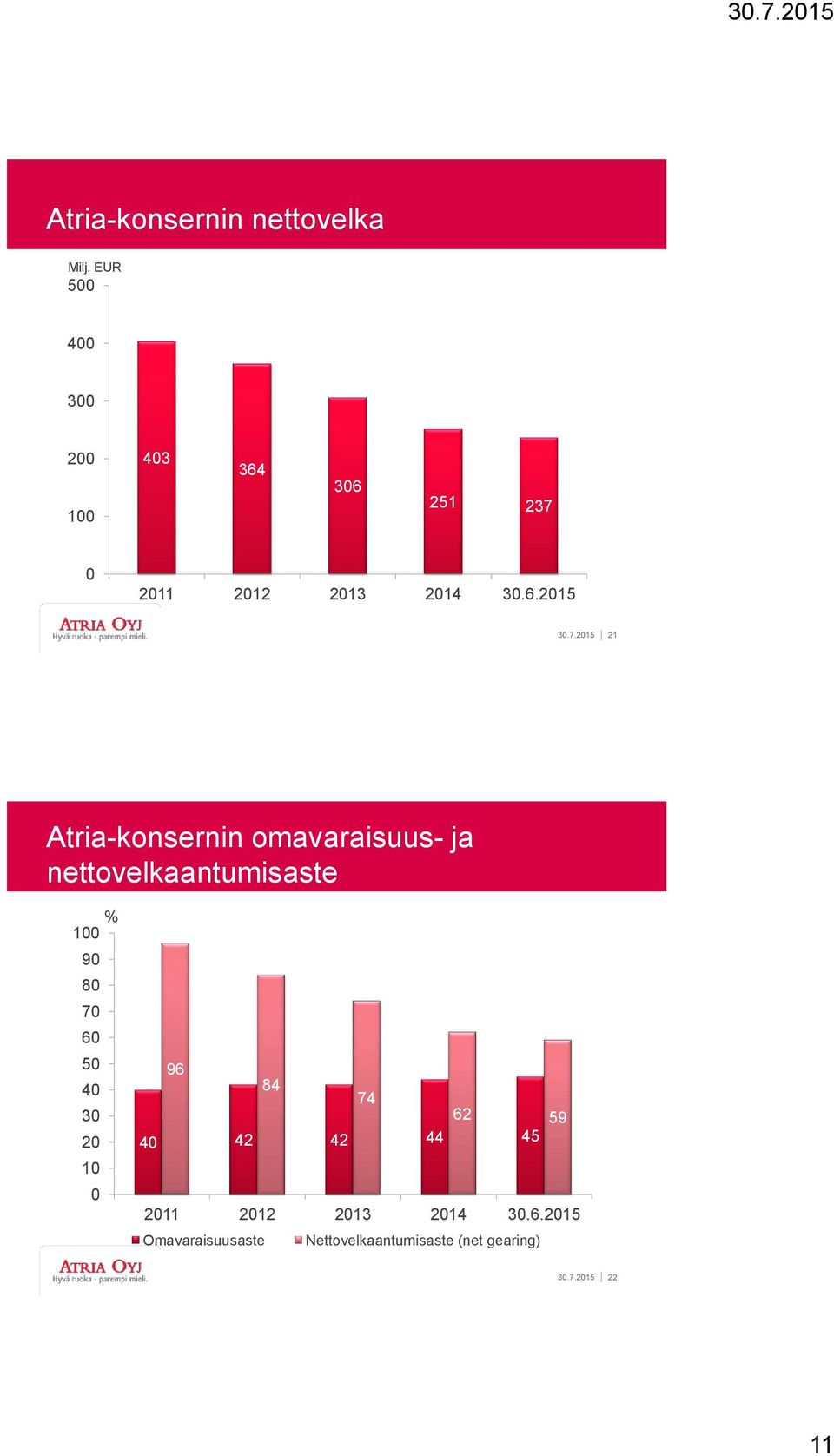 21 Atria-konsernin omavaraisuus- ja nettovelkaantumisaste % 100 90 80 70 60