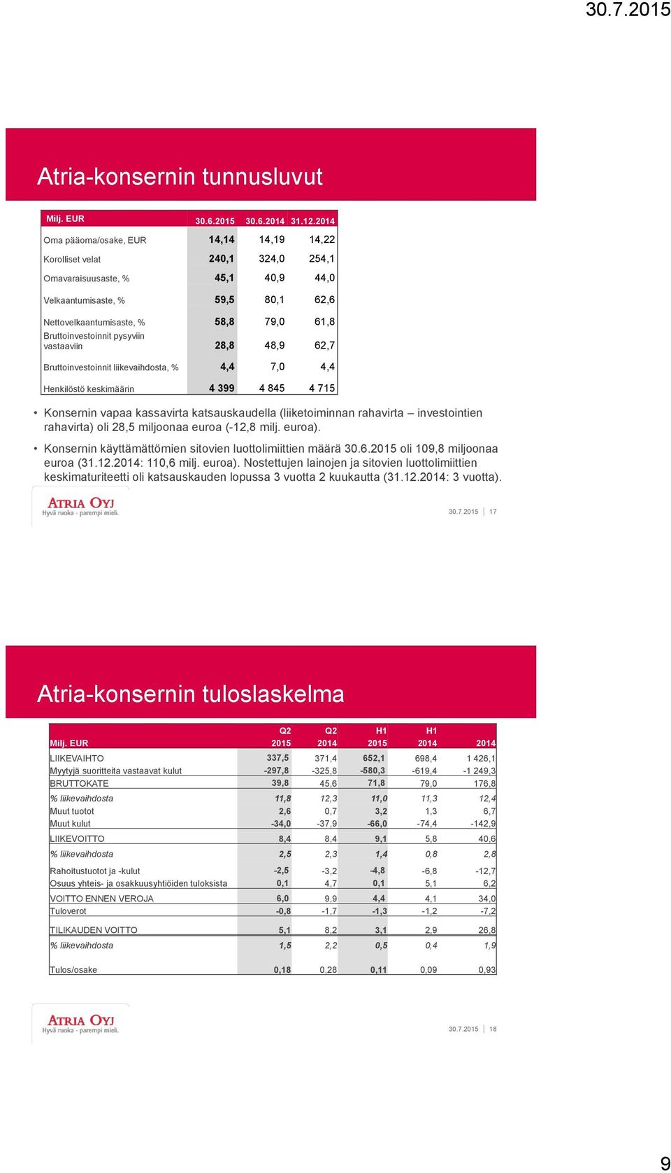 Bruttoinvestoinnit pysyviin vastaaviin 28,8 48,9 62,7 Bruttoinvestoinnit liikevaihdosta, % 4,4 7,0 4,4 Henkilöstö keskimäärin 4 399 4 845 4 715 Konsernin vapaa kassavirta katsauskaudella