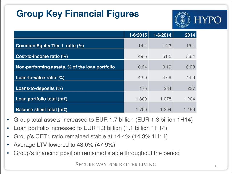 9 Loans-to-deposits (%) 175 284 237 Loan portfolio total (m ) 1 309 1 078 1 204 Balance sheet total (m ) 1 700 1 294 1 499 Group total assets increased to EUR 1.