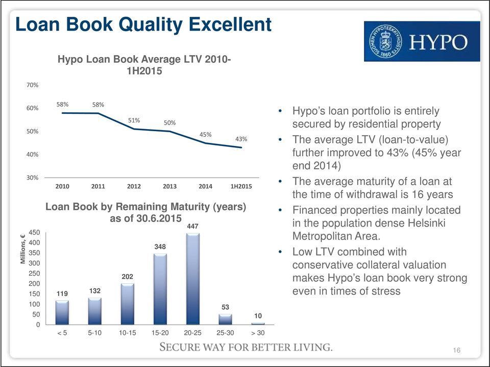 2015 447 348 202 119 132 53 10 < 5 5-10 10-15 15-20 20-25 25-30 > 30 Hypo s loan portfolio is entirely secured by residential property The average LTV (loan-to-value) further