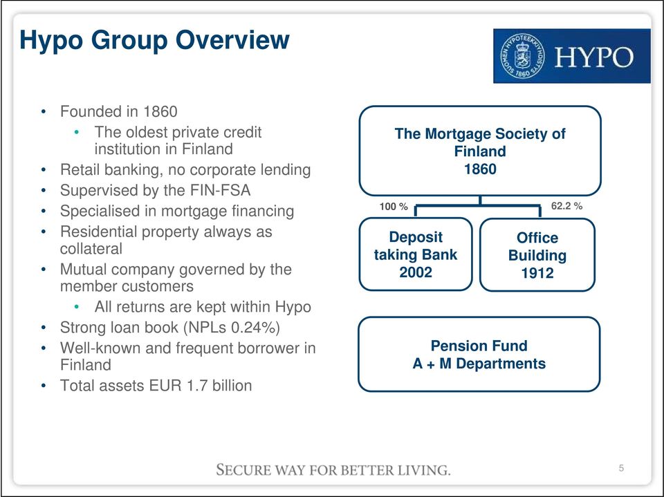 customers All returns are kept within Hypo Strong loan book (NPLs 0.