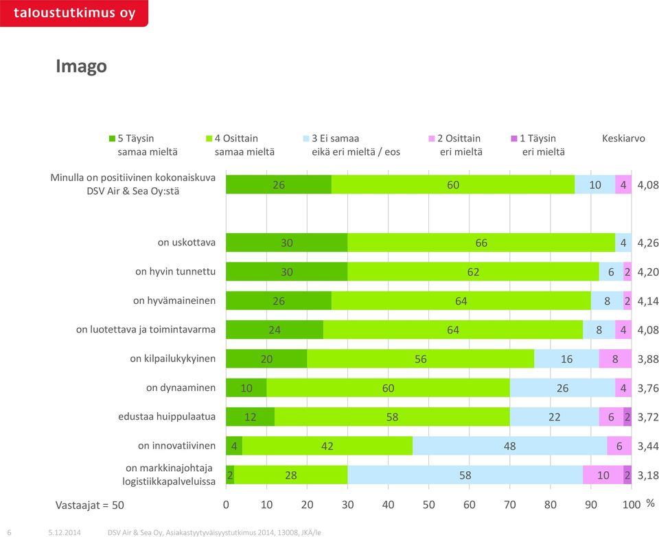 4,14 on luotettava ja toimintavarma 24 64 8 4 4,08 on kilpailukykyinen 20 56 16 8 3,88 on dynaaminen 10 60 26 4 3,76 edustaa huippulaatua 12 58 22 6