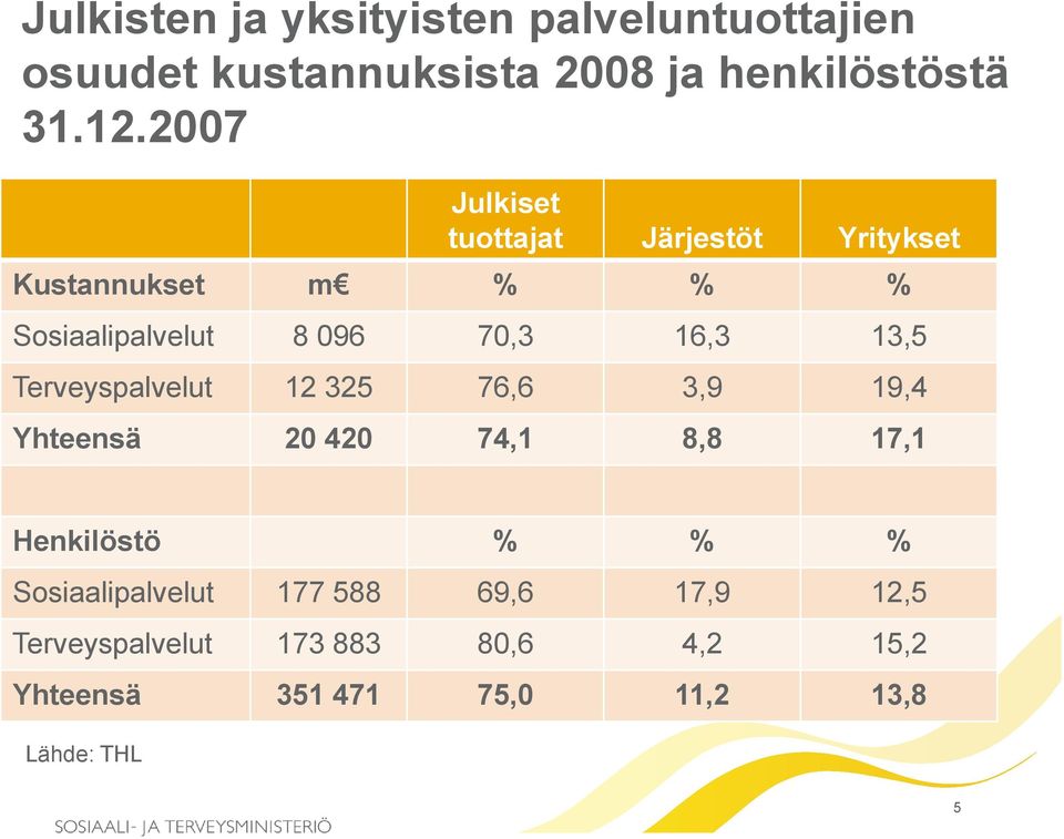 13,5 Terveyspalvelut 12 325 76,6 3,9 19,4 Yhteensä 20 420 74,1 8,8 17,1 Henkilöstö % % %