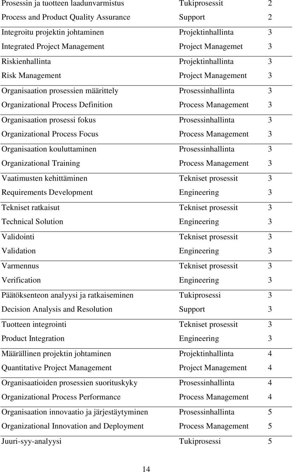 Organisaation prosessi fokus Prosessinhallinta 3 Organizational Process Focus Process Management 3 Organisaation kouluttaminen Prosessinhallinta 3 Organizational Training Process Management 3
