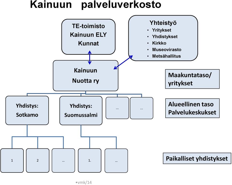 Nuotta ry Maakuntataso/ yritykset Yhdistys: Sotkamo Yhdistys: