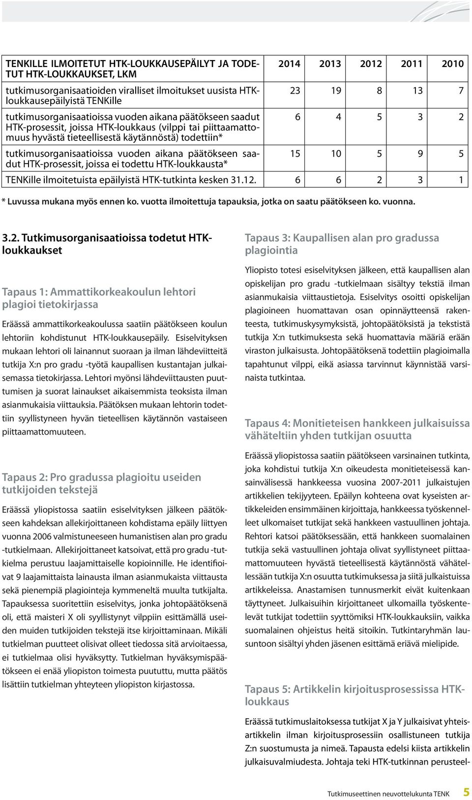 HTK-prosessit, joissa ei todettu HTK-loukkausta* 2014 2013 2012 2011 2010 23 19 8 13 7 6 4 5 3 2 15 10 5 9 5 TENKille ilmoitetuista epäilyistä HTK-tutkinta kesken 31.12. 6 6 2 3 1 * Luvussa mukana myös ennen ko.