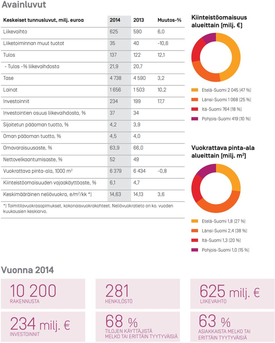 liikevaihdosta, % 37 34 Sijoitetun pääoman tuotto, % 4,2 3,9 Etelä-Suomi 2 045 (47 %) Länsi-Suomi 1 068 (25 %) Itä-Suomi 764 (18 %) Pohjois-Suomi 419 (10 %) Oman pääoman tuotto, % 4,5 4,0