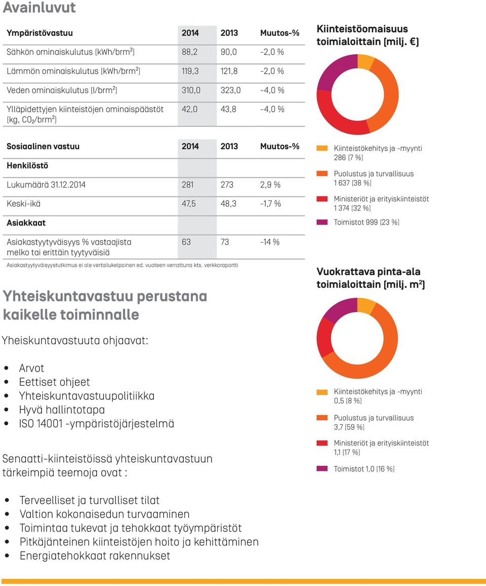 2013 Muutos-% Henkilöstö Lukumäärä 31.12.