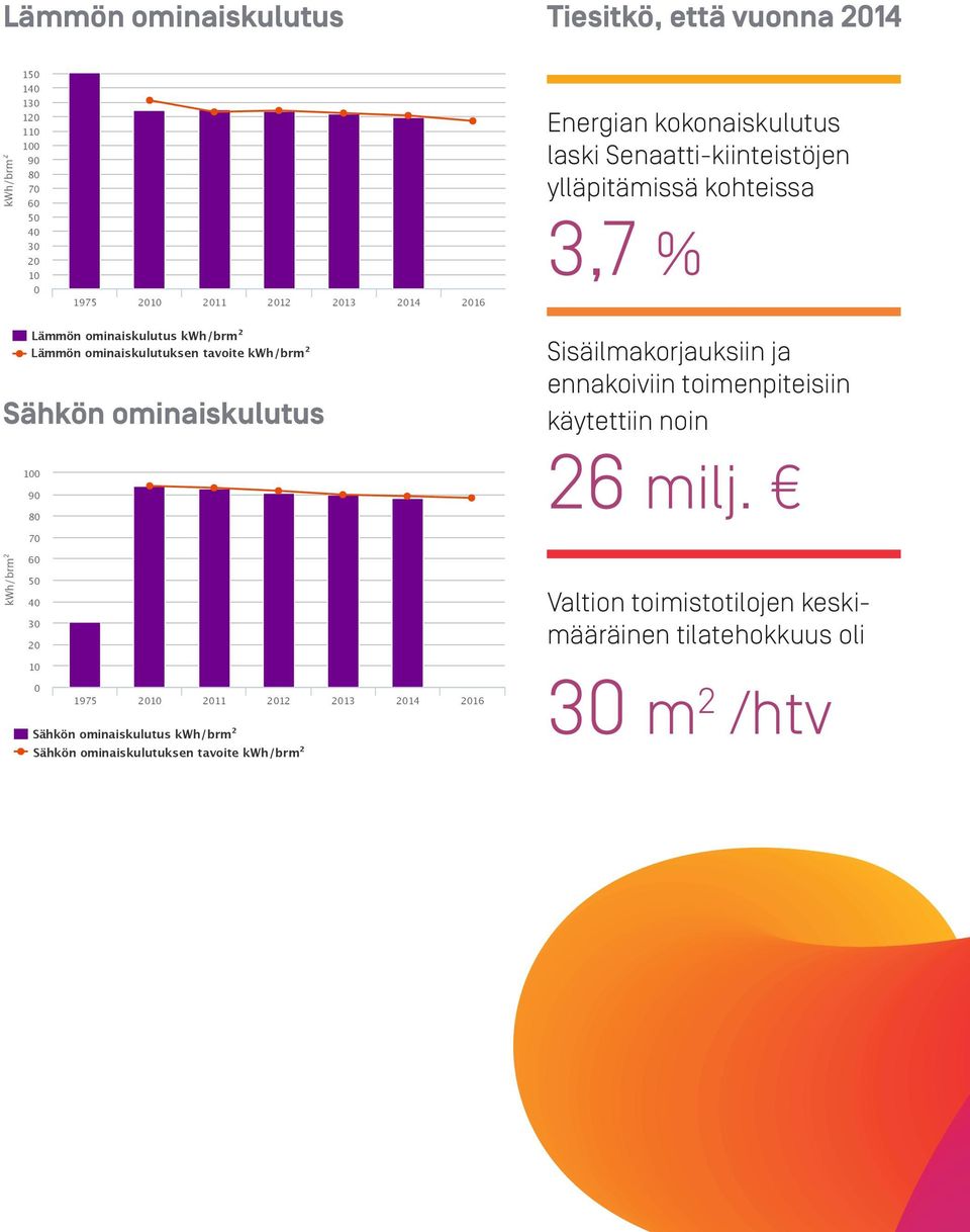 ominaiskulutus 100 90 80 Sisäilmakorjauksiin ja ennakoiviin toimenpiteisiin käytettiin noin 26 milj.