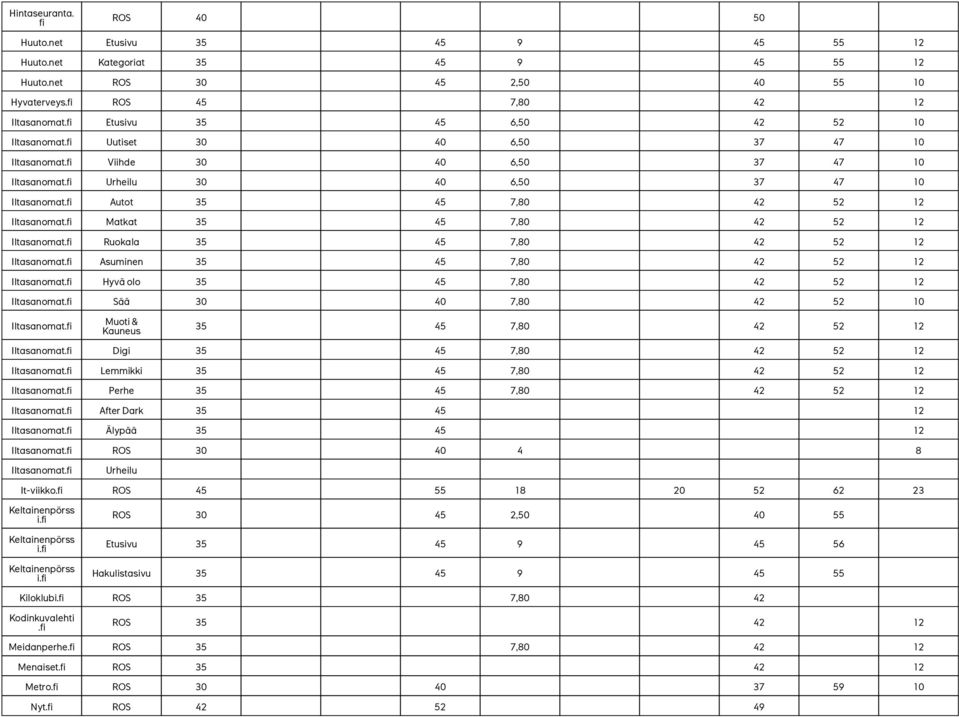 7,80 42 52 12 Iltasanoma Matkat 35 45 7,80 42 52 12 Iltasanoma Ruokala 35 45 7,80 42 52 12 Iltasanoma Asuminen 35 45 7,80 42 52 12 Iltasanoma Hyvä olo 35 45 7,80 42 52 12 Iltasanoma Sää 30 40 7,80 42