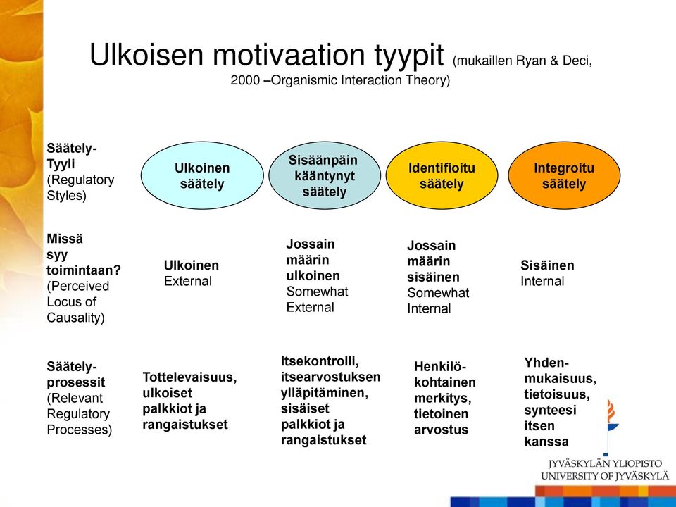 (Perceived Locus of Causality) Ulkoinen External Jossain määrin ulkoinen Somewhat External Jossain määrin sisäinen Somewhat Internal Sisäinen Internal