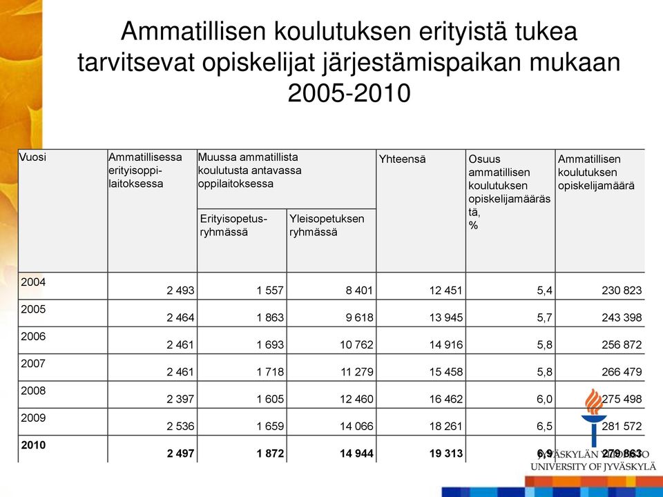 Ammatillisen koulutuksen opiskelijamäärä 2004 2005 2006 2007 2008 2009 2010 2 493 1 557 8 401 12 451 5,4 230 823 2 464 1 863 9 618 13 945 5,7 243 398 2 461 1 693