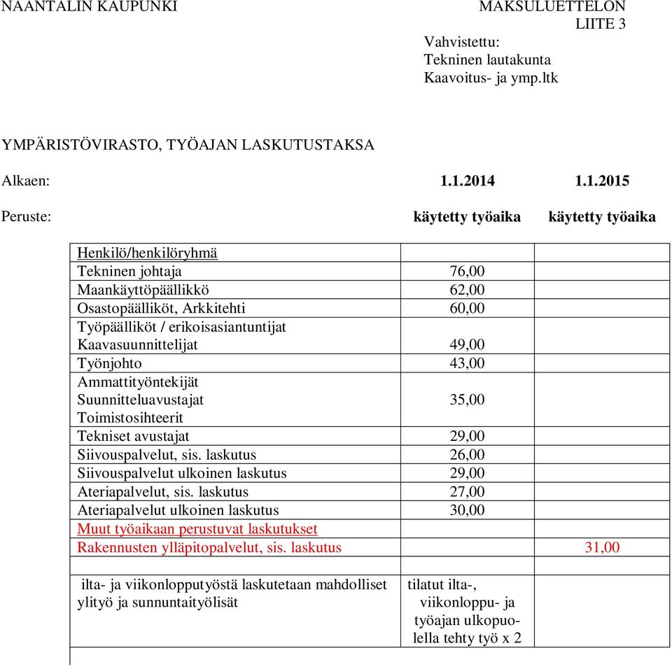 Arkkitehti 60,00 Työpäälliköt / erikoisasiantuntijat Kaavasuunnittelijat 49,00 Työnjohto 43,00 Ammattityöntekijät Suunnitteluavustajat 35,00 Toimistosihteerit Tekniset avustajat 29,00