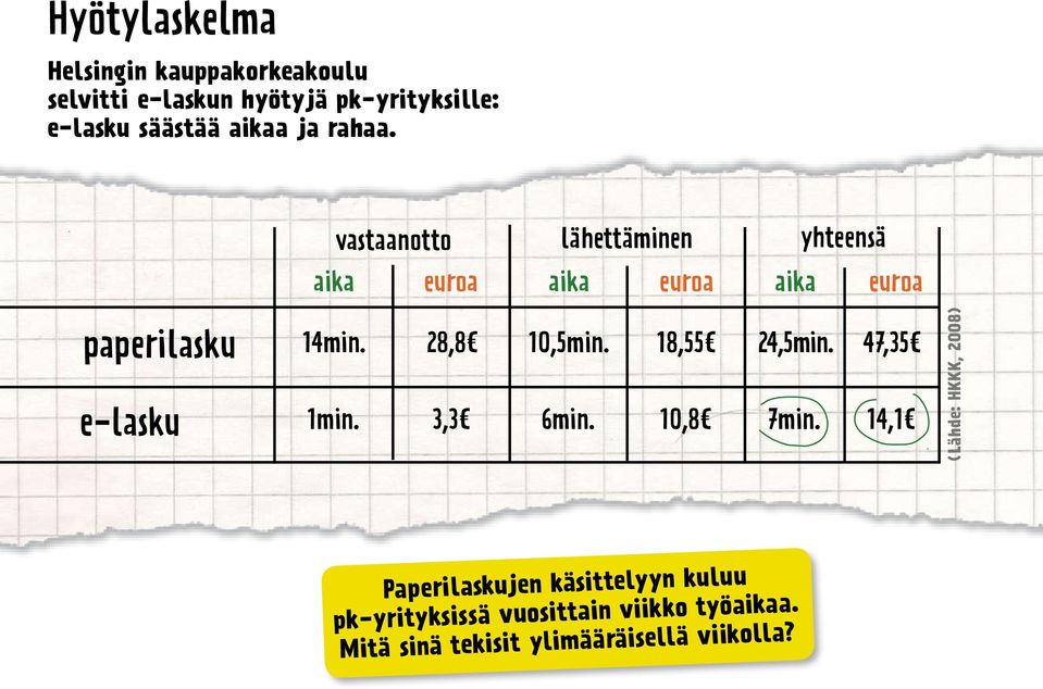 vastaanotto lähettäminen yhteensä aika euroa aika euroa aika euroa paperilasku e-lasku 14min.