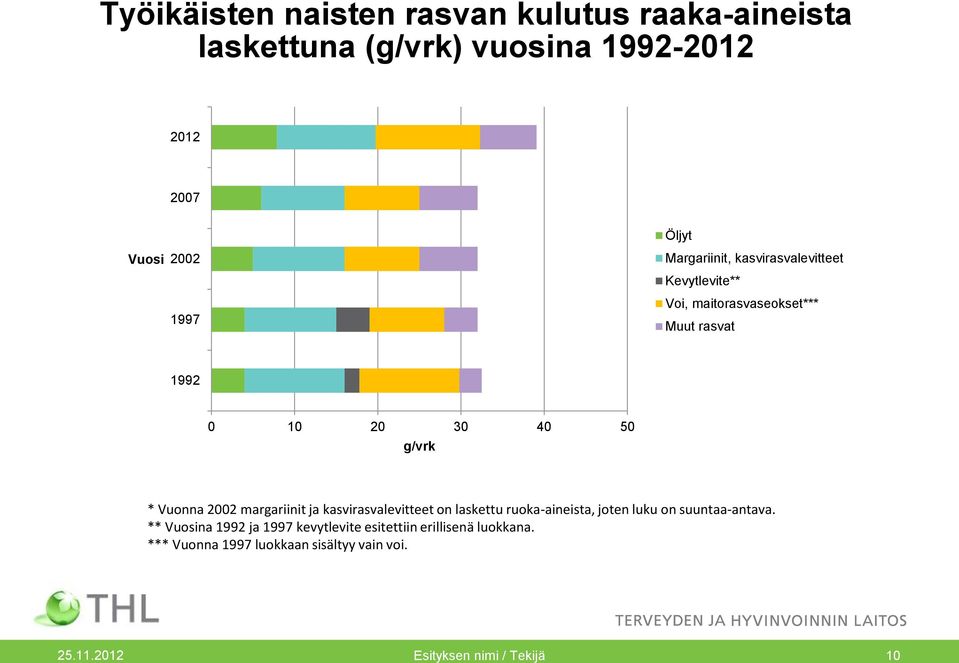 2002 margariinit ja kasvirasvalevitteet on laskettu ruoka-aineista, joten luku on suuntaa-antava.