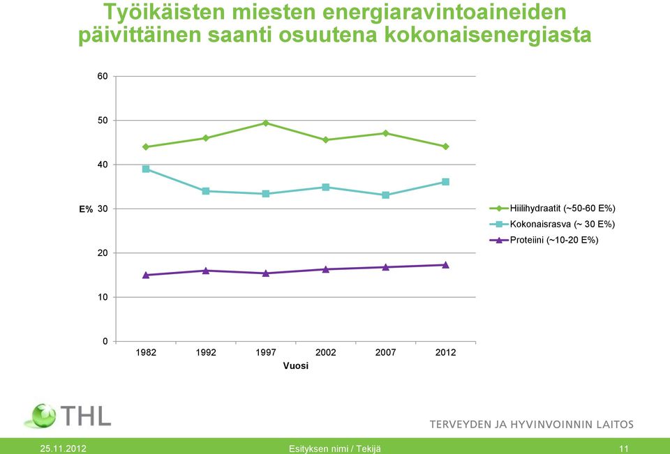 (~50-60 E%) Kokonaisrasva (~ 30 E%) Proteiini (~10-20 E%) 10 0