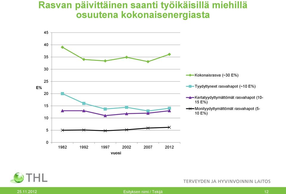 Kertatyydyttymättömät rasvahapot (10-15 E%) Monityydyttymättömät rasvahapot