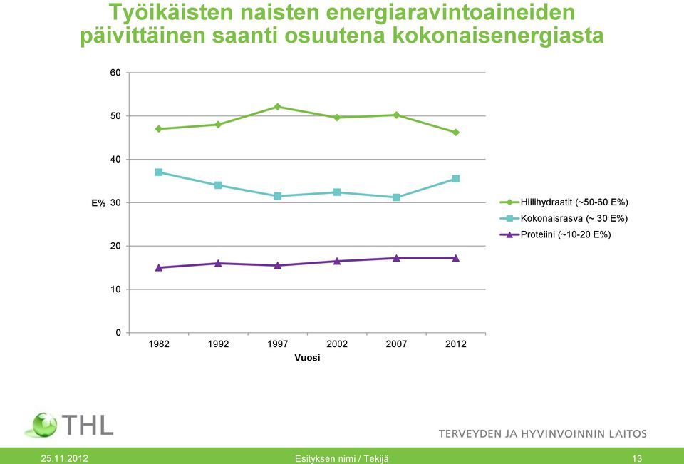 (~50-60 E%) Kokonaisrasva (~ 30 E%) Proteiini (~10-20 E%) 10 0