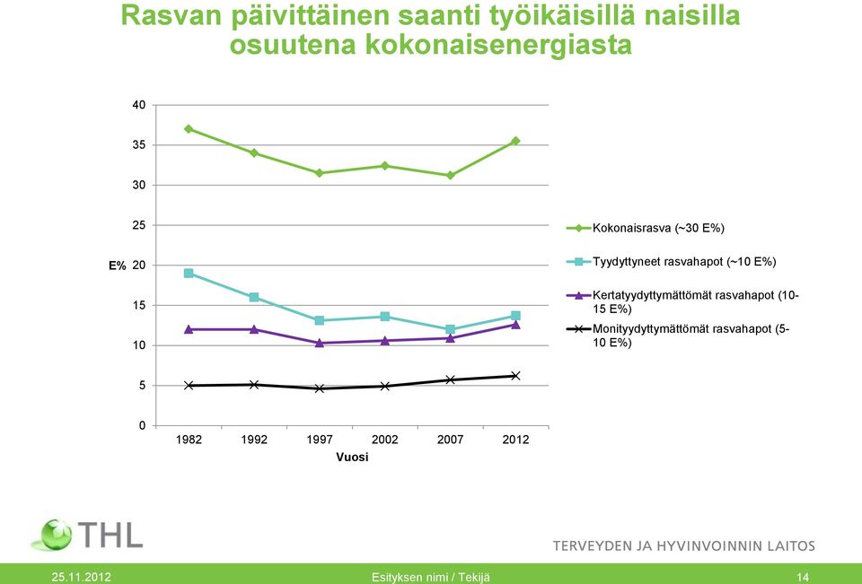 Kertatyydyttymättömät rasvahapot (10-15 E%) Monityydyttymättömät rasvahapot